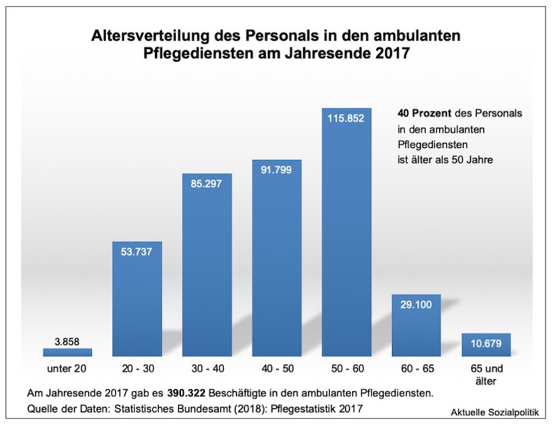 Grafik zur Alterssturktur der Beschäftigten in der ambulanten Pflege | © www.aktuelle-sozialpolitik.de, Stefan Sell
