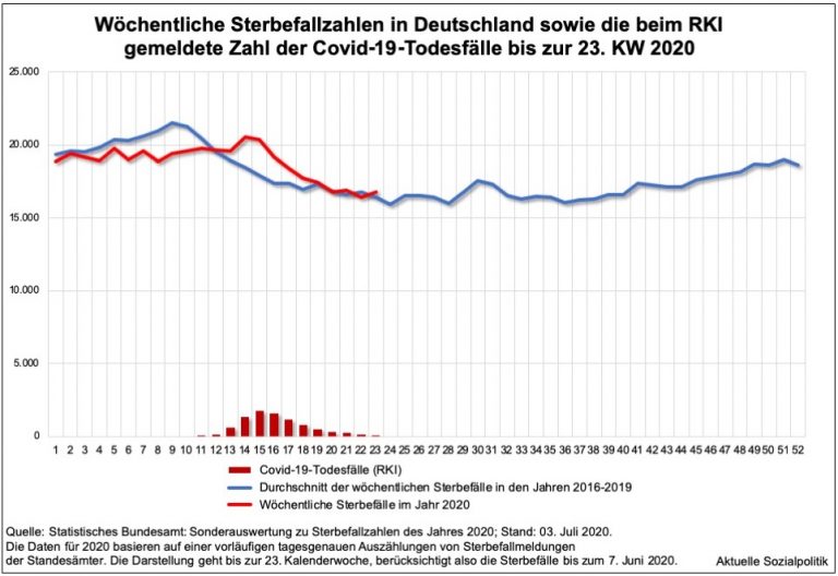 Coronabedingte „Übersterblichkeit“ in Deutschland? Ein Update zur